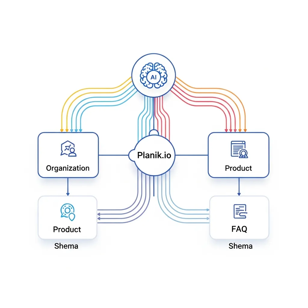 Diagram showing Organization, Product, and FAQ schema building an AI's comprehensive understanding of Planik.io.