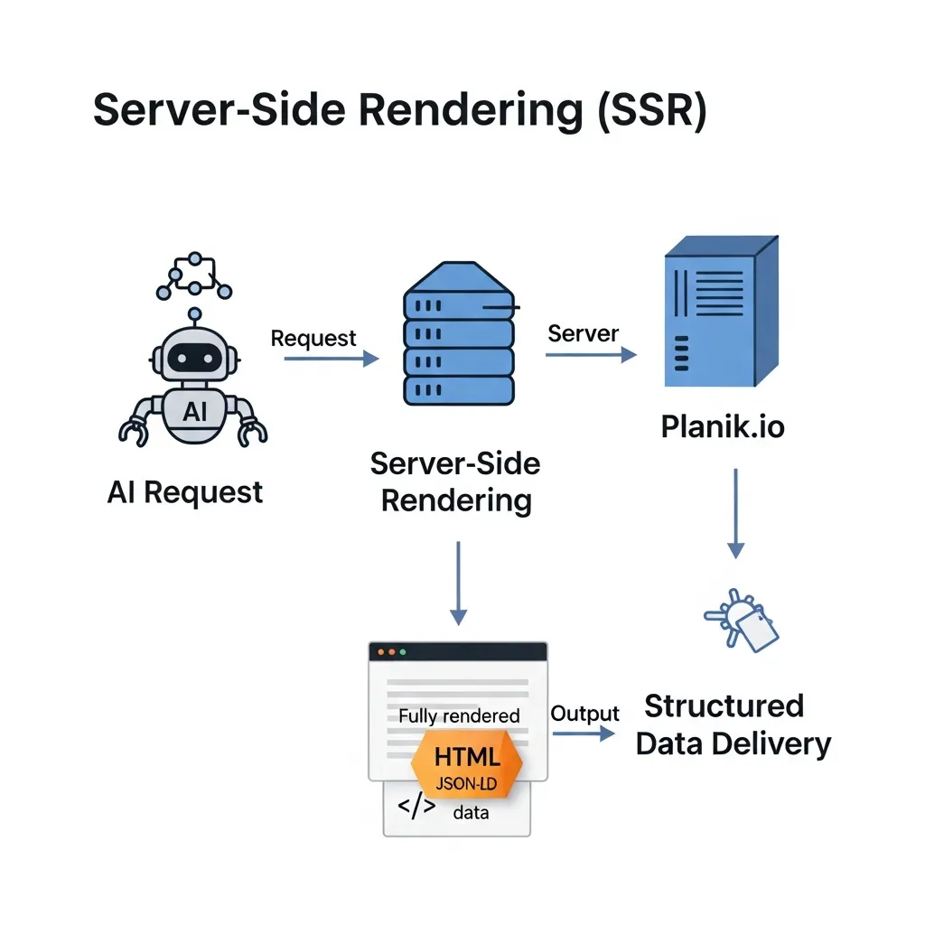 Diagram showing Planik.io server-side rendering delivering structured data to AI crawlers for semantic SEO.