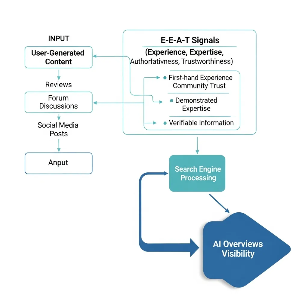 Flowchart illustrating how user-generated content builds E-E-A-T to improve visibility in Google AI Overviews.