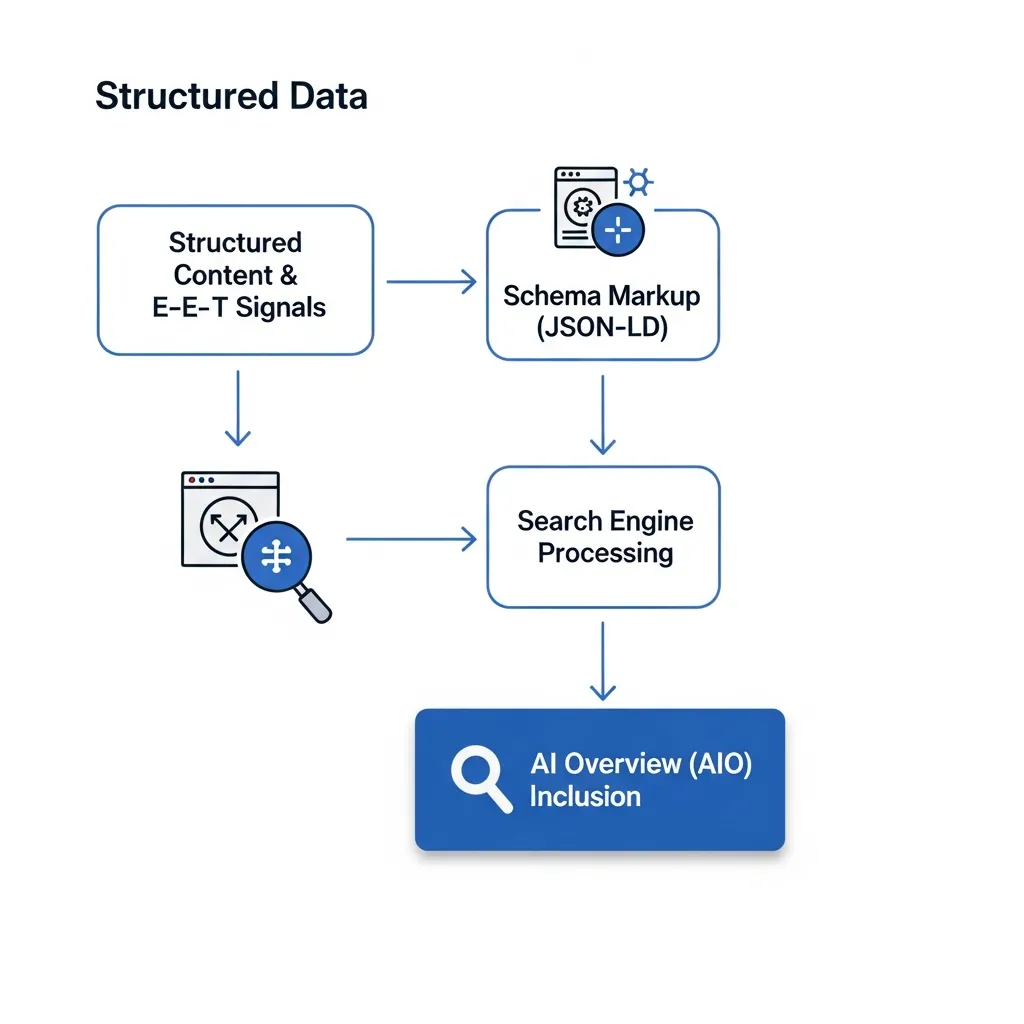 Flowchart showing how structured content and schema markup lead to AI Overview inclusion.