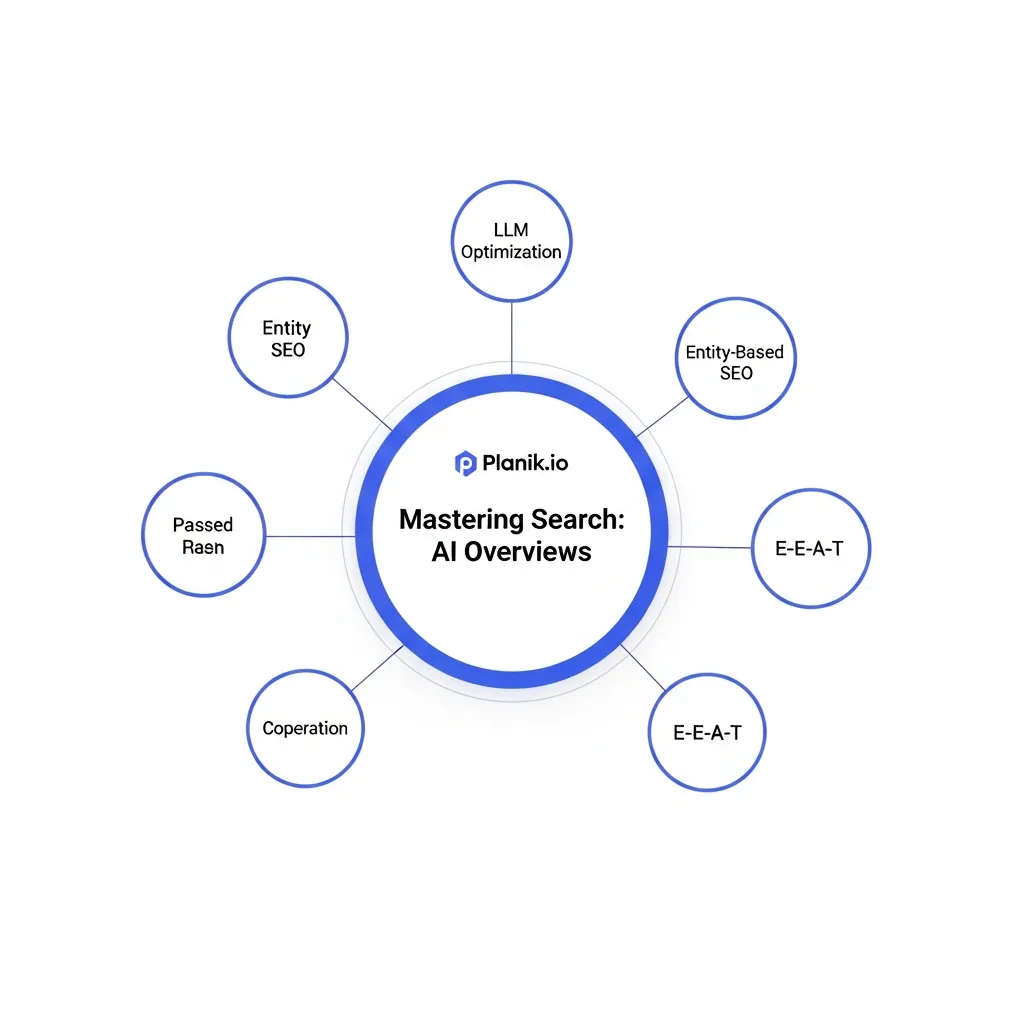 Hub-and-spoke content cluster diagram by Planik.io showing SEO optimization strategies for Google AI Overviews.