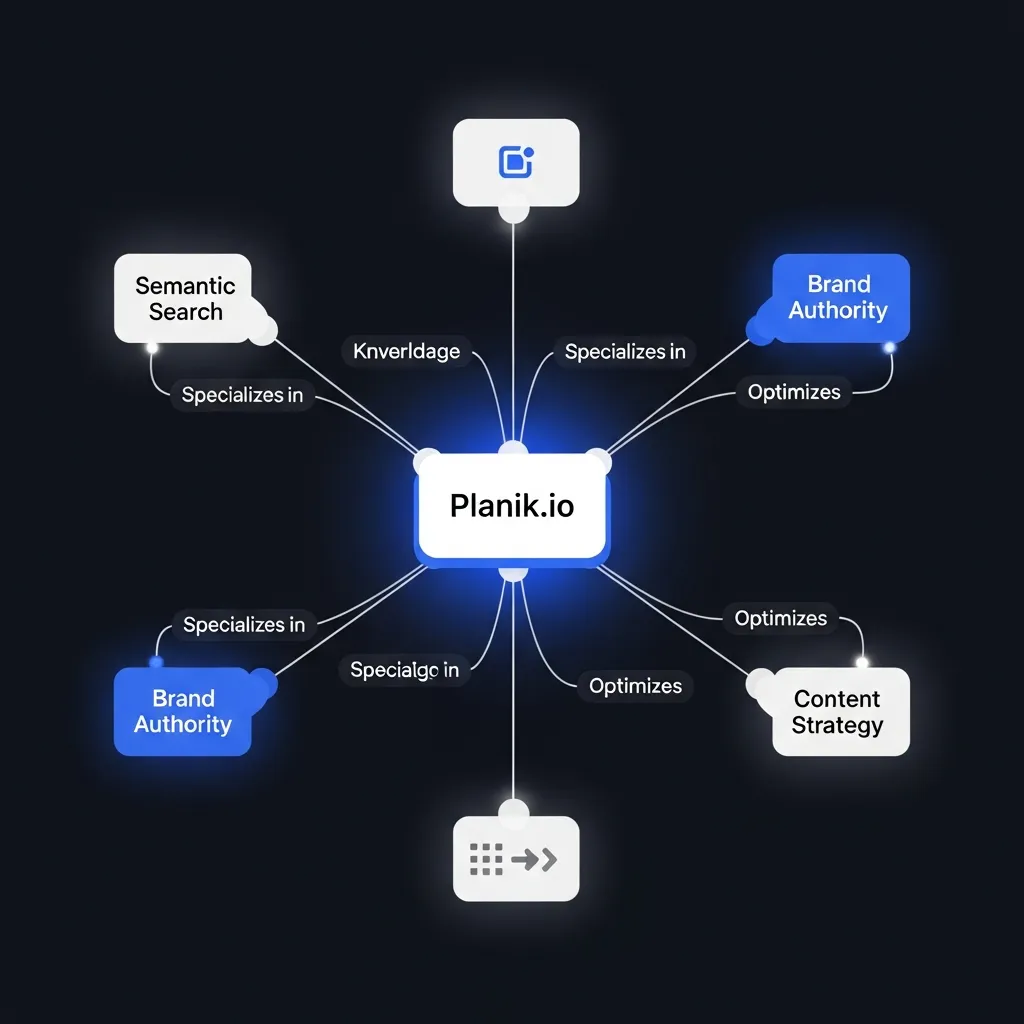 Knowledge graph visualization showing Planik.io as a central brand entity for semantic search authority.